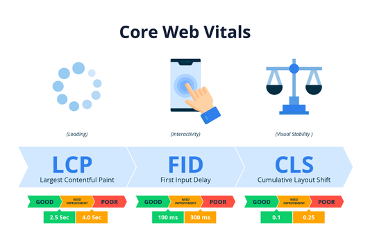 Understanding Google Core Web Vitals for Shopify Success